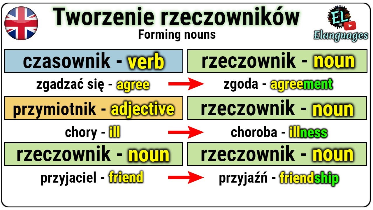 Słowotwórstwo | Tworzenie rzeczowników w języku angielskim - Forming nouns in English word formation