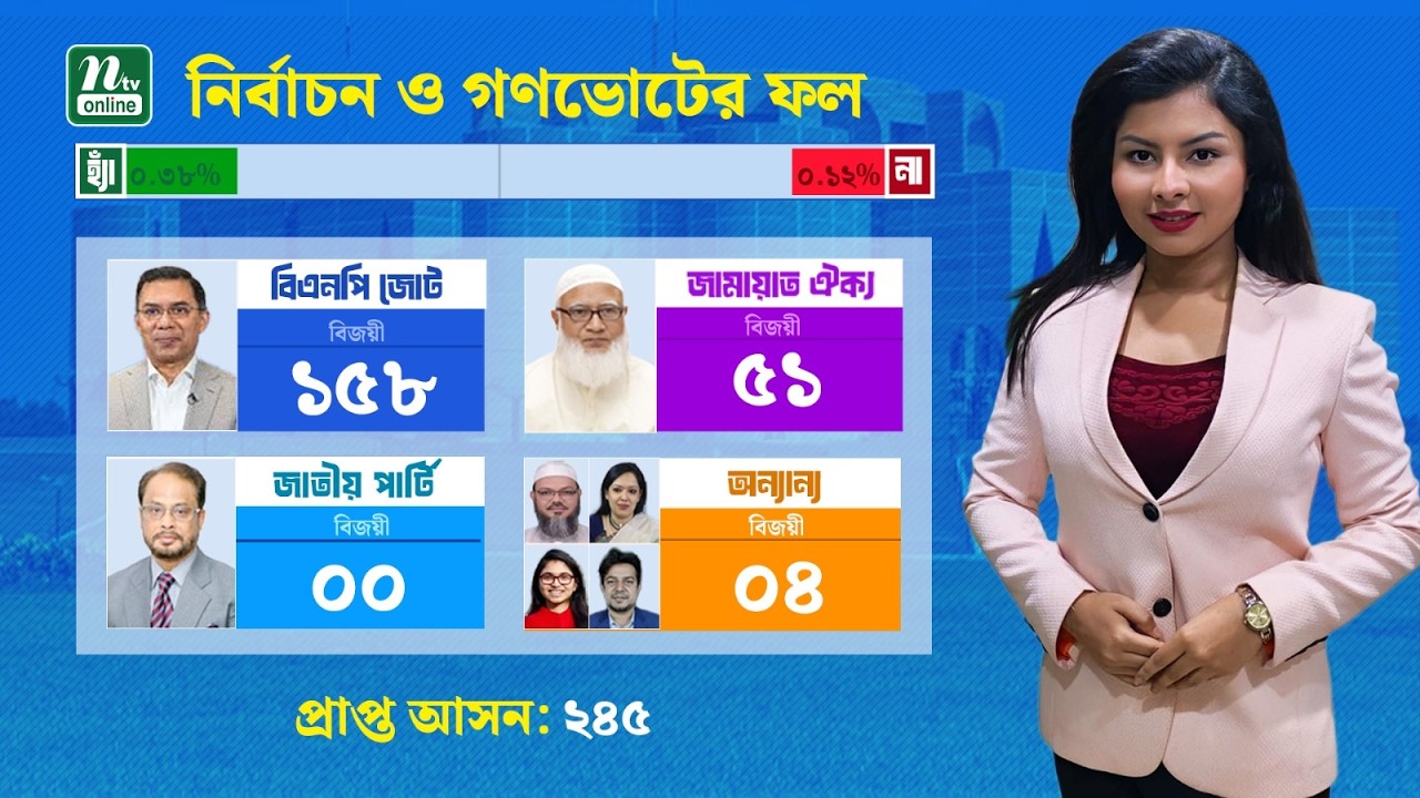 🔴LIVE : ভোট আপডেট : ১৫৮ আসনে বিজয়ী বিএনপি, জামায়াত ৫১ আসনে