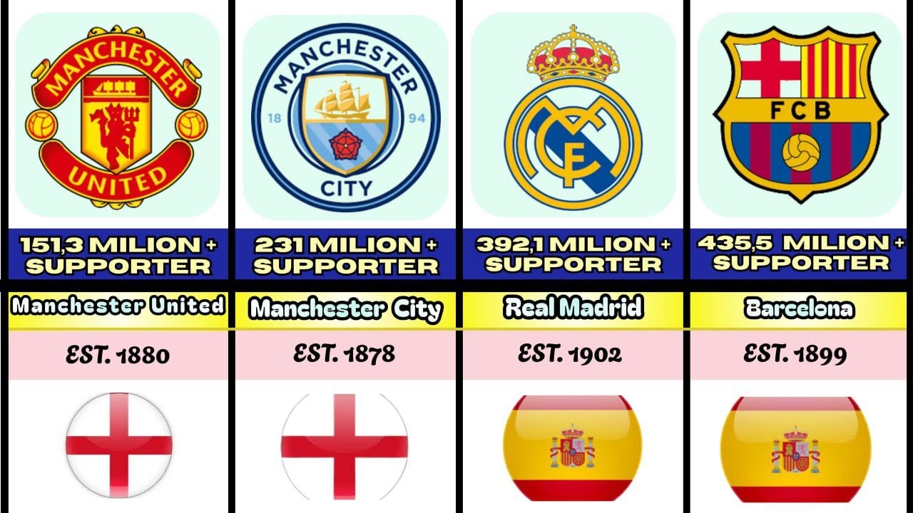 Top Football Clubs with the Largest Fanbase Worldwide
