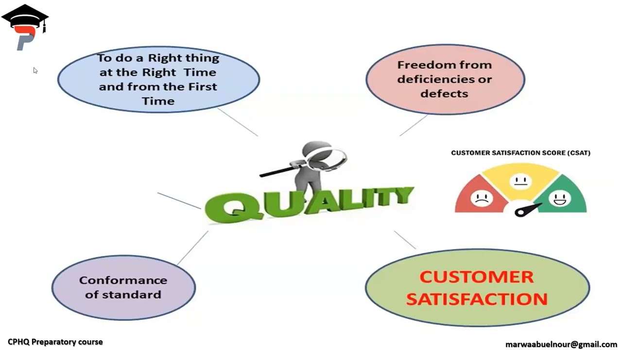 CPHQ May 2025, Introduction and Basic quality concepts