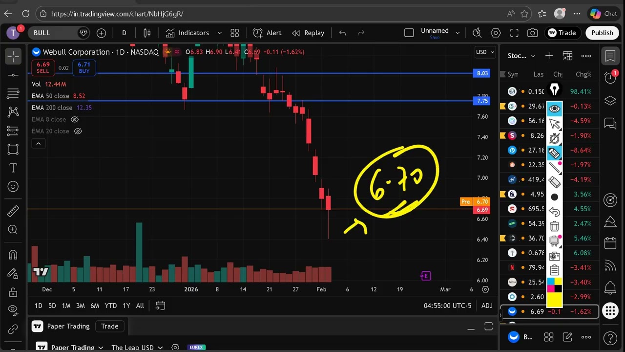 BULL Stock (Webull stock) BULL STOCK analysis BULL STOCK PREDICTION in BULL stock news today