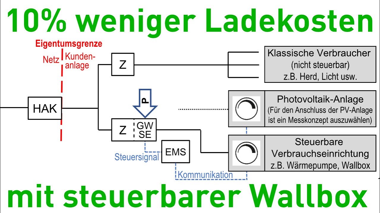 #21 Wie kann man Ladekosten sparen mit reduzierten Netzentgeld?