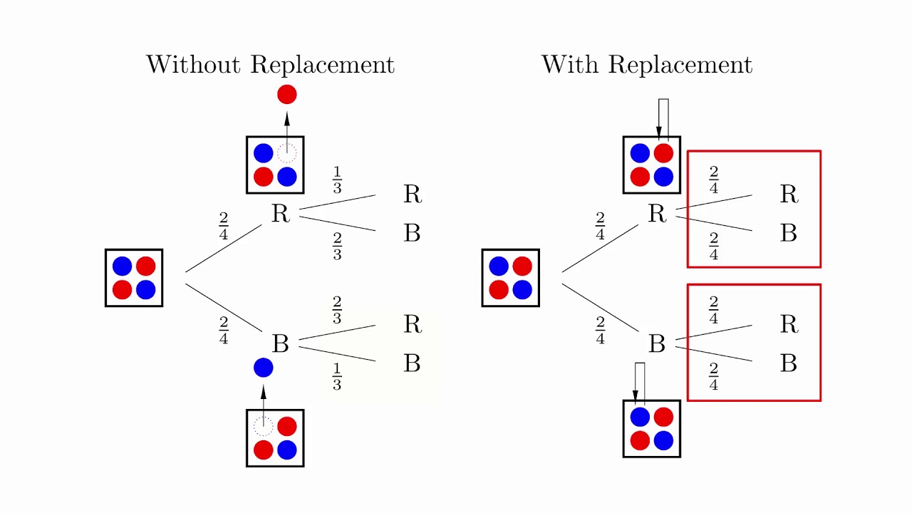 Probability and Statistics 2 - Dependent and Independent Probabilities