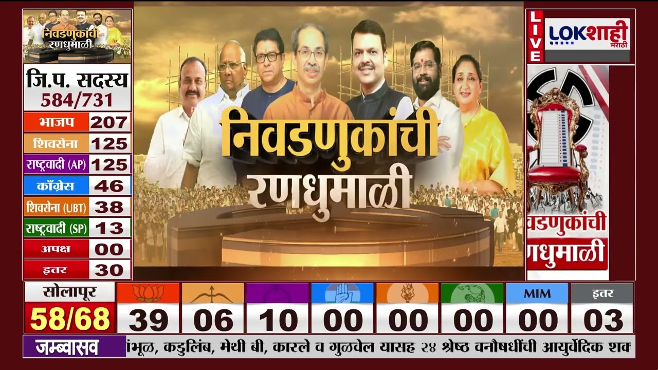 ZP Election Result | छ. संभाजीनगरमध्ये भाजप-शिवसेनेला 6-6 जागा