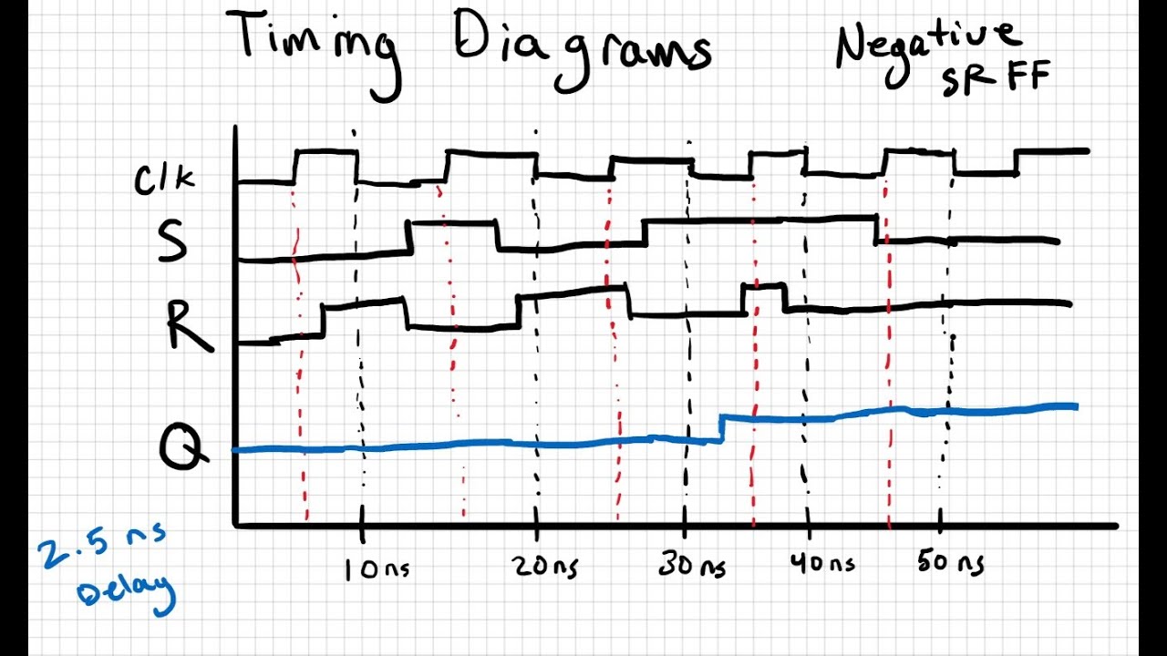 Timing Diagram for Negative Edge SR Flip Flop