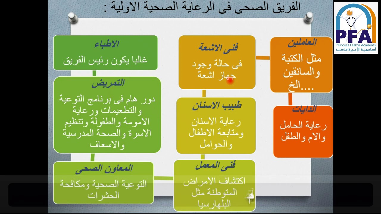 الباب السابعة الرعاية الصحية الأولية - تمريض صحة المجتمع - الصف الأول - العام الدراسي 2020-2021م
