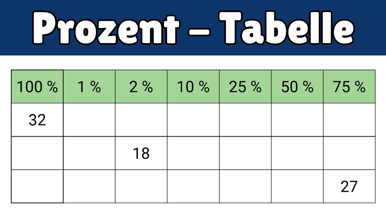 Prozent-Tabelle ausfüllen | Prozentrechnung einfach erklärt mit Beispielen & Lösungen