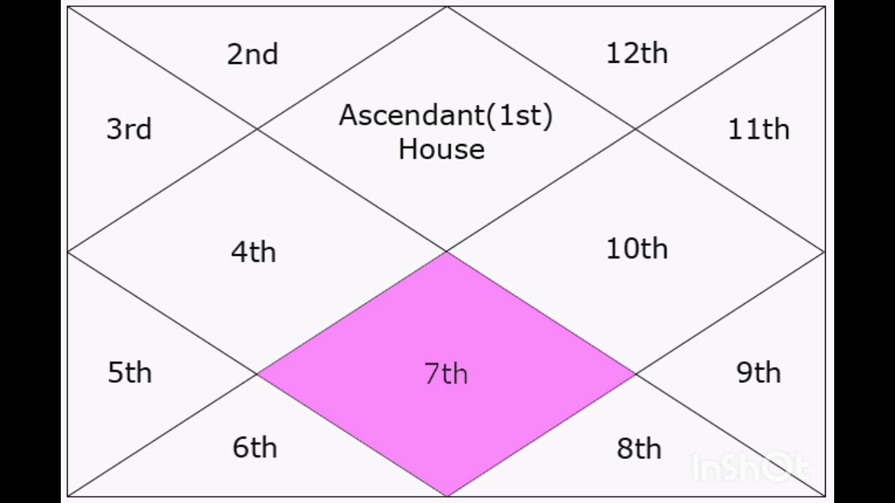 7th lord planets in different houses(marriage related)#marriage #astrology