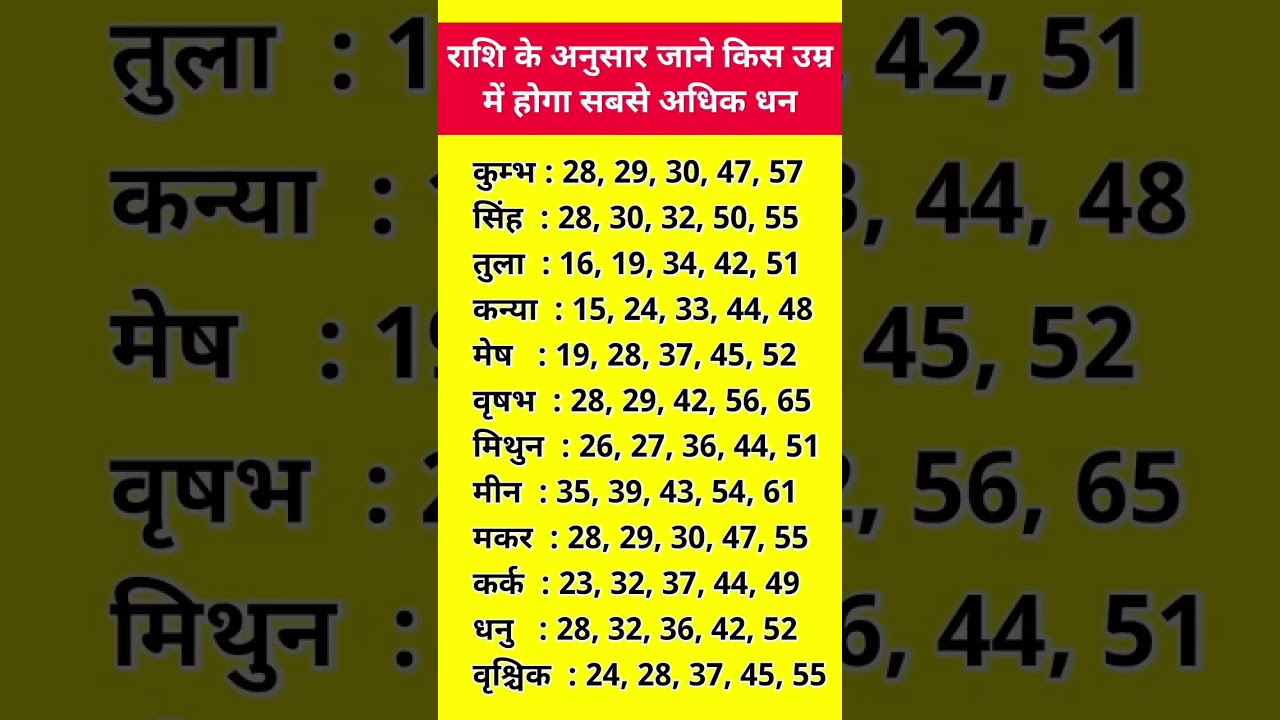 According to zodiac sign | today's horoscope | today horoscope | daily horoscope | aaj ka rashifal | #astrologer