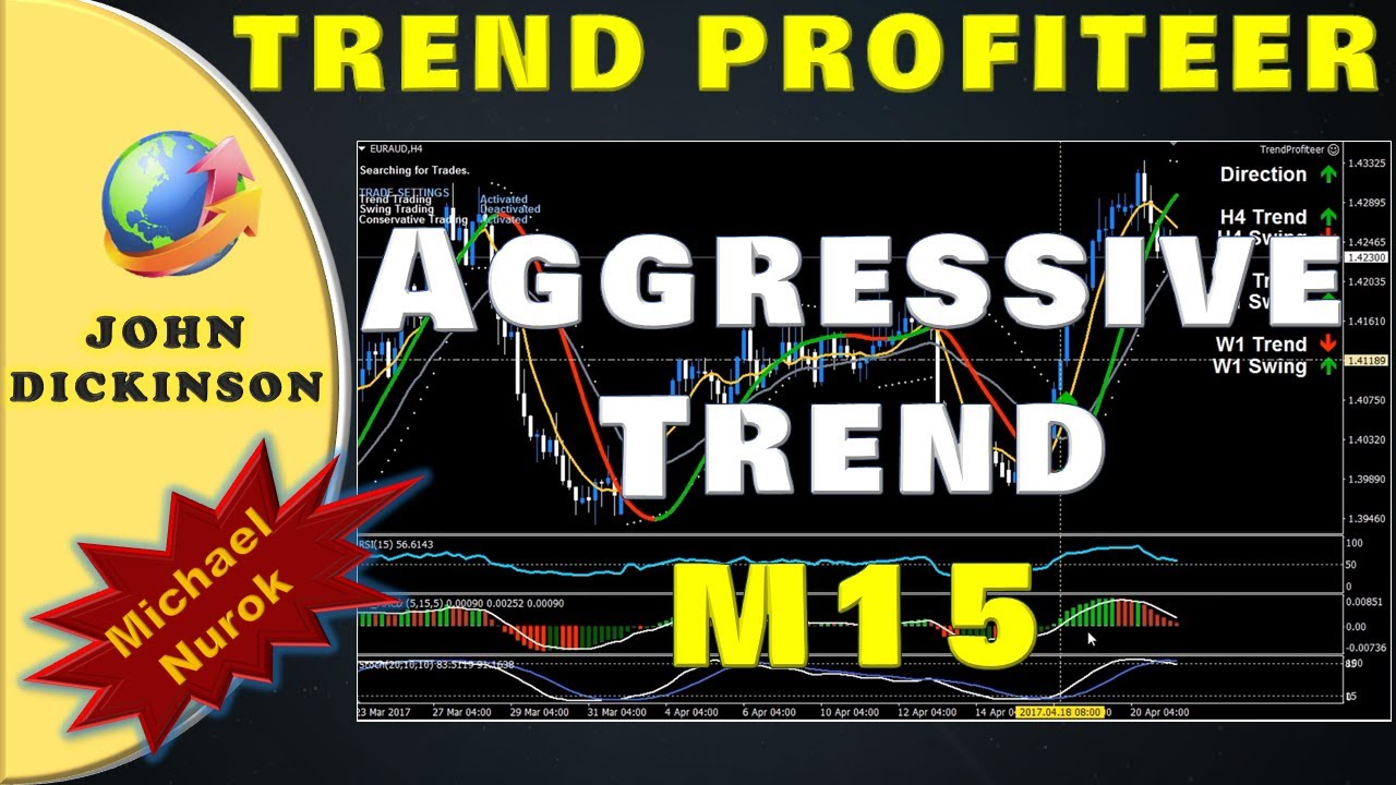 Trend Profiteer Software 💰 Aggressive Trend Example M15