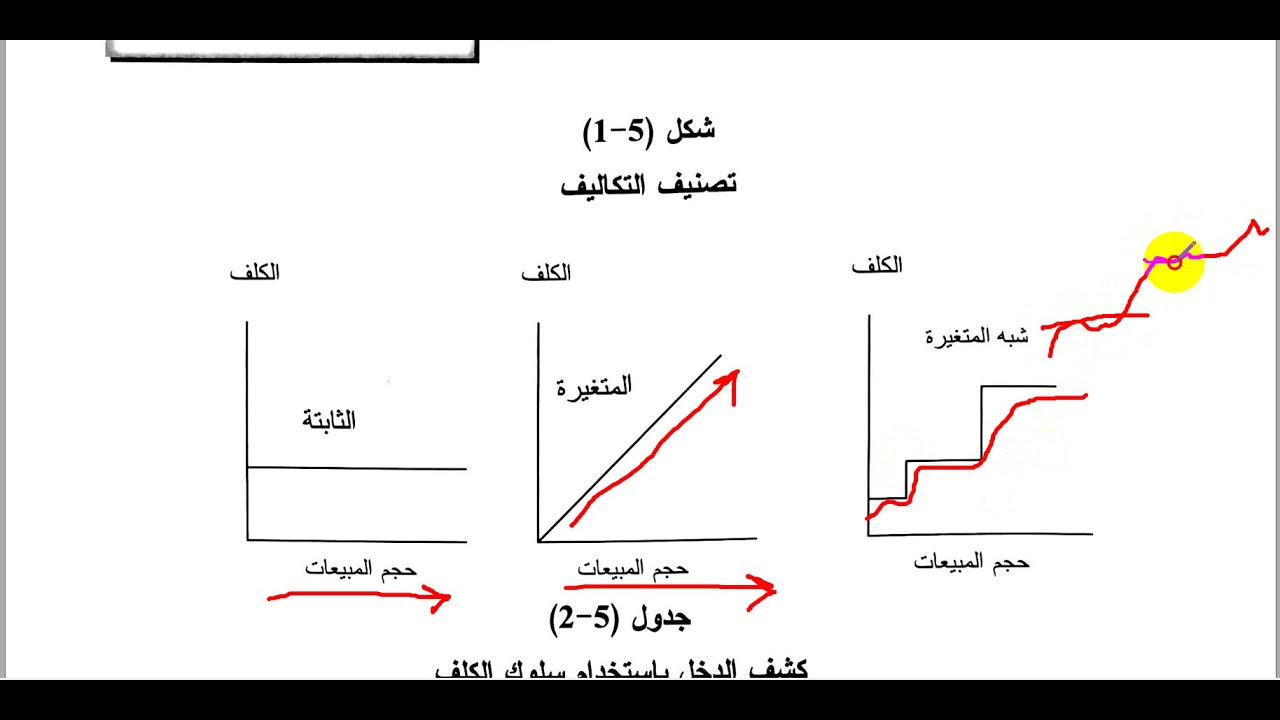الفصل الخامس - تحليل التعادل و الرافعة التشغيلية