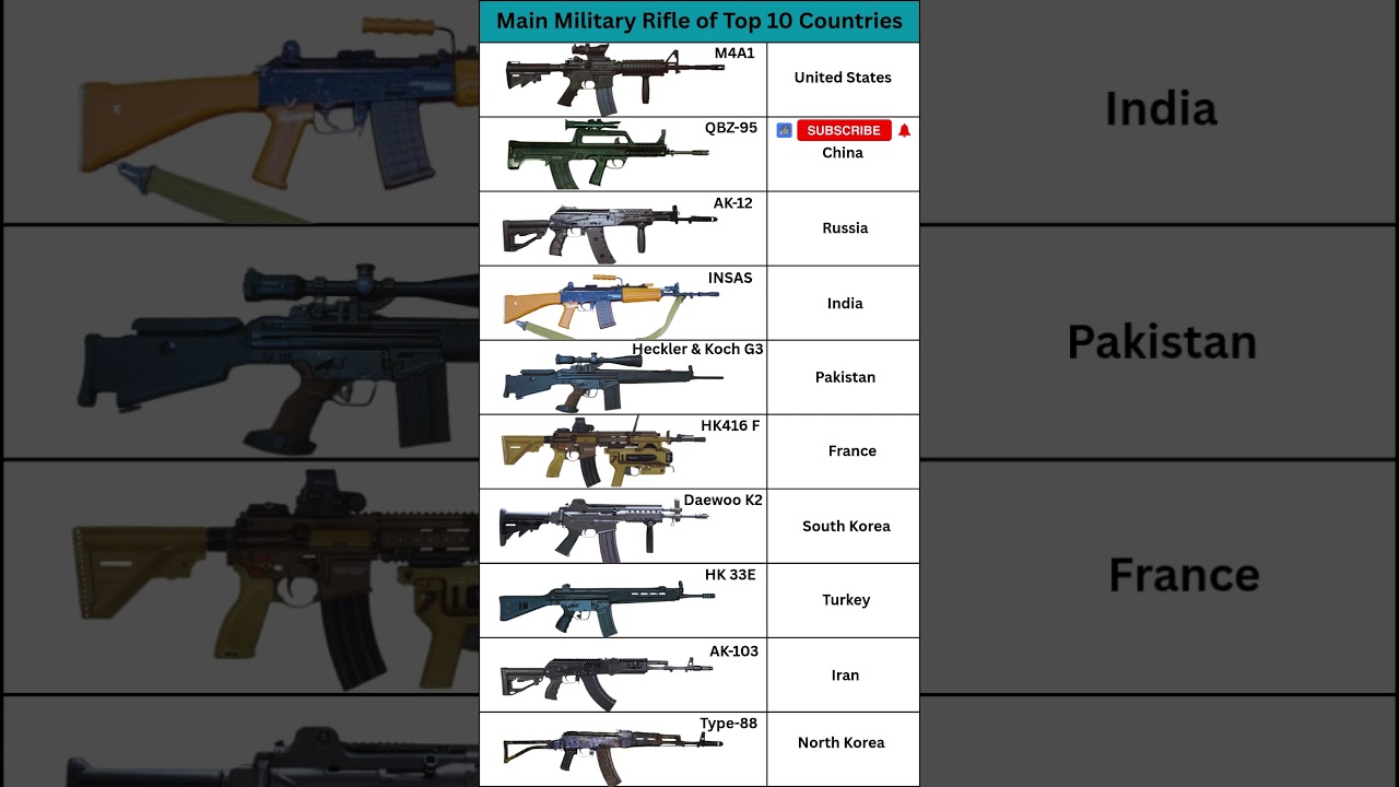 Main Infantry Rifles of the World&rsquo;s Top 10 Strongest Militaries🔥#shorts #army