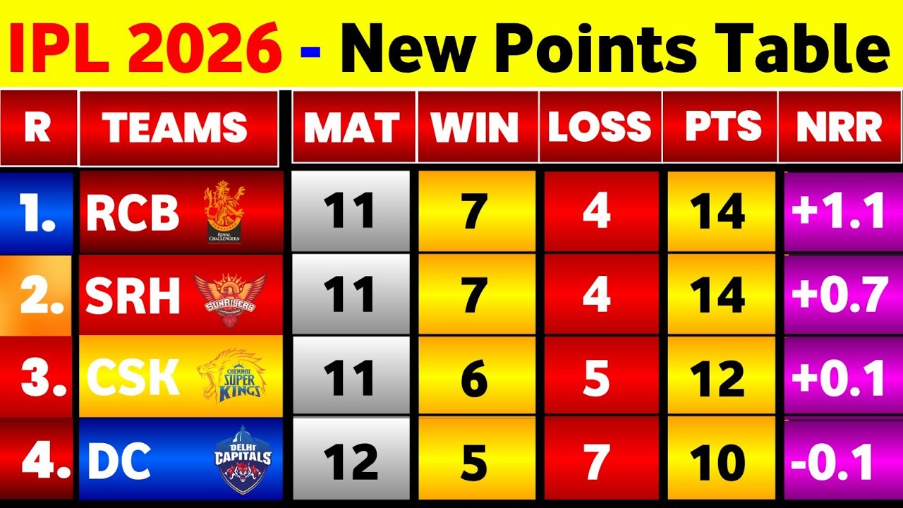 IPL Points Table 2026 - After Dc Win Vs Pbks 55Th Match || Points Table IPL 2026 Today