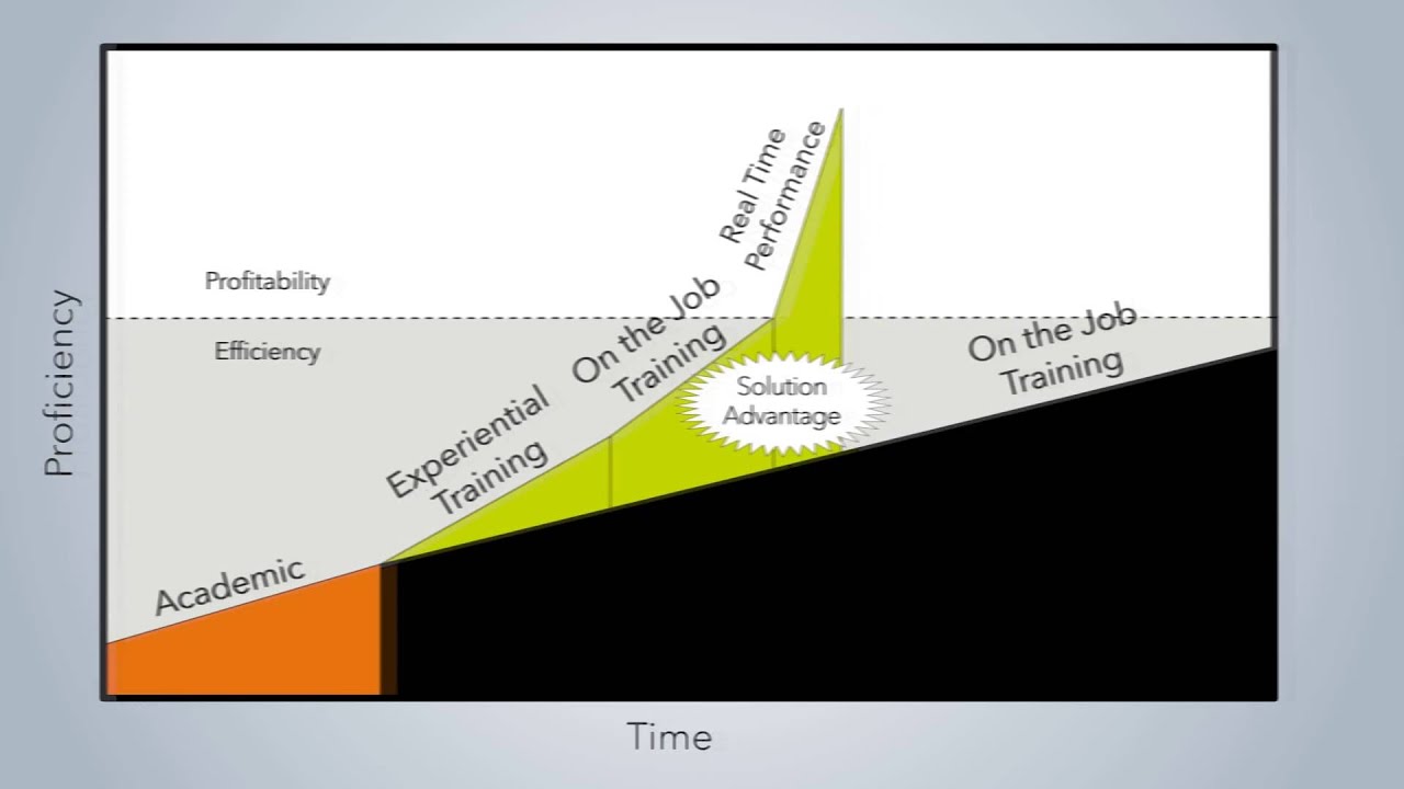 Effectively Training Operators with SimSci