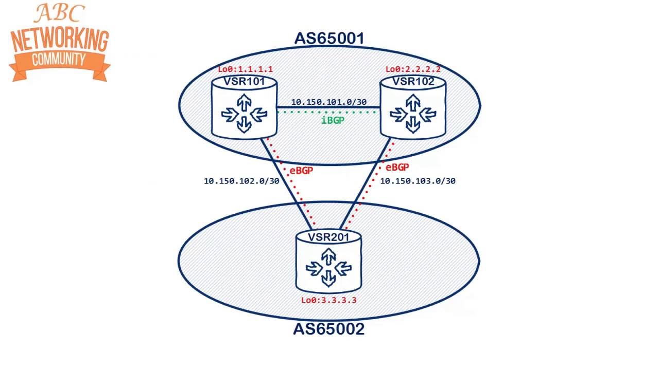 BGP In Depth 1: Basic Setup, Peer and Network Config