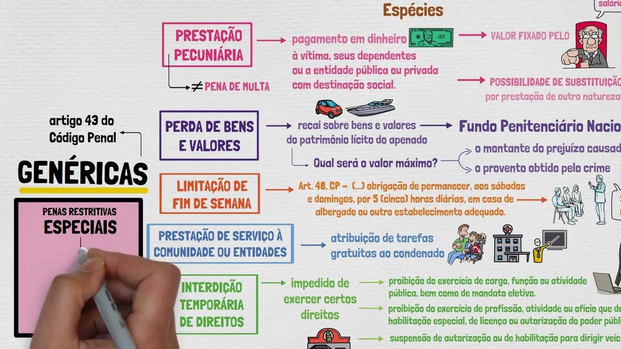 PENA RESTRITIVA DE DIREITO: o que é? | Teoria Geral da Pena | Direito Penal | Aula 06