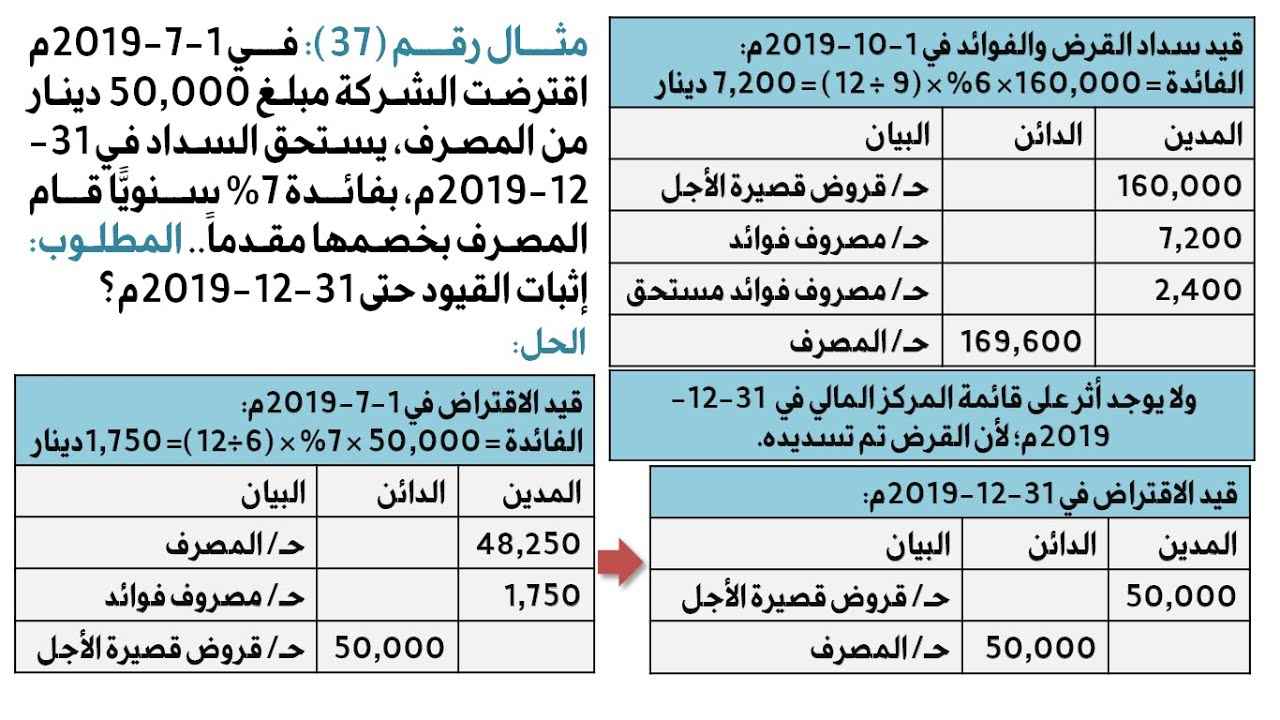 المحاضرة الرابعة عشر (الالتزامات قصيرة الأجل: القروض قصيرة الأجل) - المحاسبة المتوسطة 2