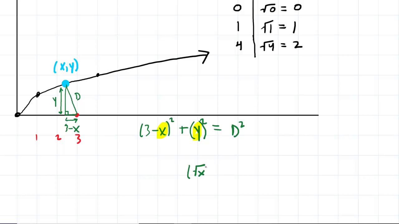 Find the point on the curve y=sqrt(x) that is closest to (3 0)