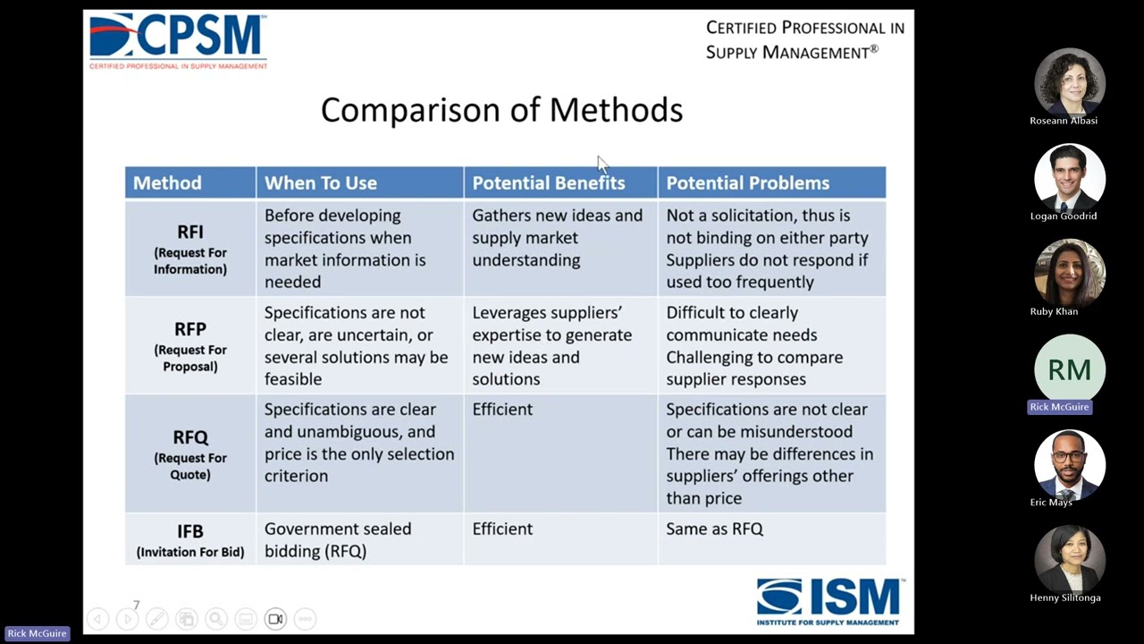 CPSM 1 A 4 Determine Methods to Process Requirements