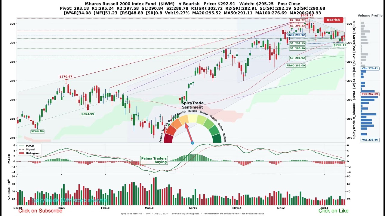 iShares Russell 2000 Index Fund ($IWM) SpicyTrade &mdash; Ежедневный анализ акций