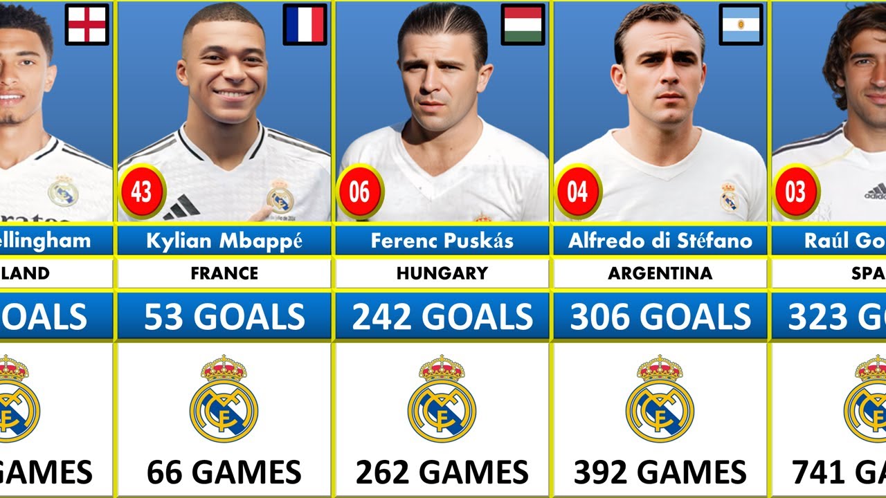 REAL MADRID CF Record Goalscorers in History