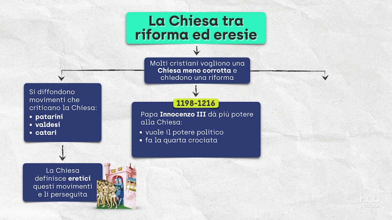 La Chiesa tra riforma ed eresie