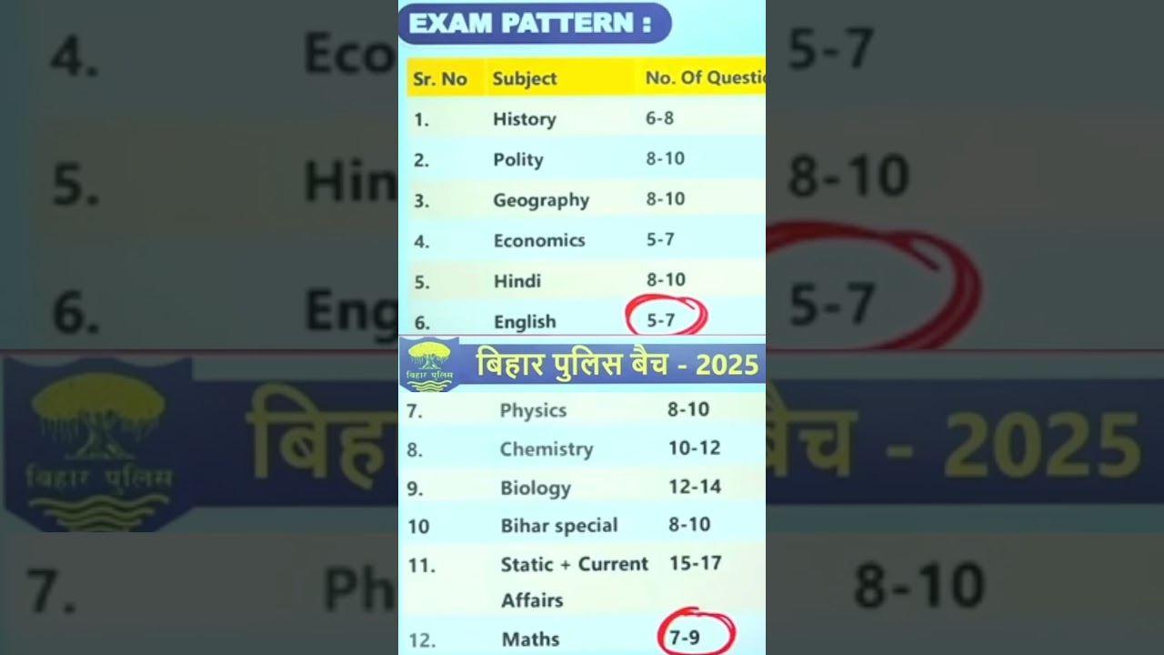 Bihar Police Exam Pattern 2025 ll Topic wise Bihar Police Constable Exam Pattern 2025 ll Bihar ll