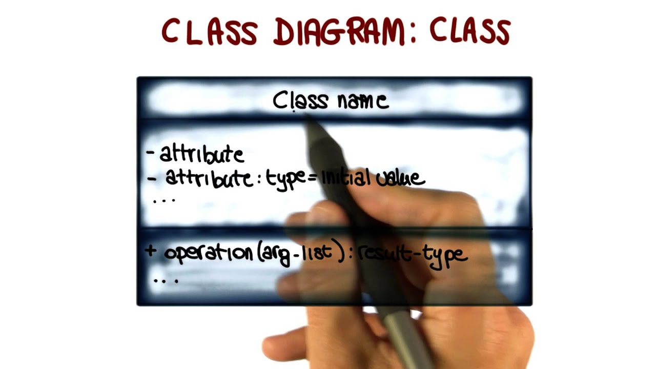 Class Diagram: Class - Georgia Tech - Software Development Process