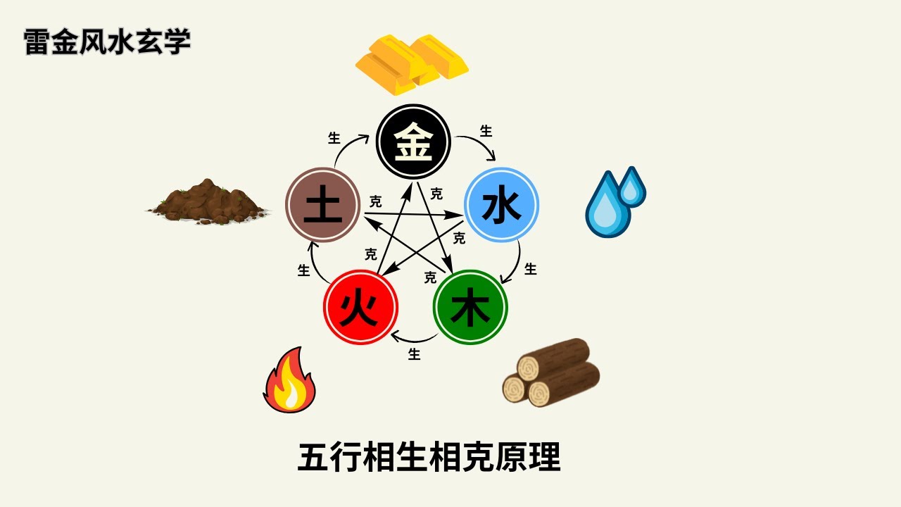 【五行相生和相克的原理】。#五行 #相生 #相克  #风水知识 #风水基础
