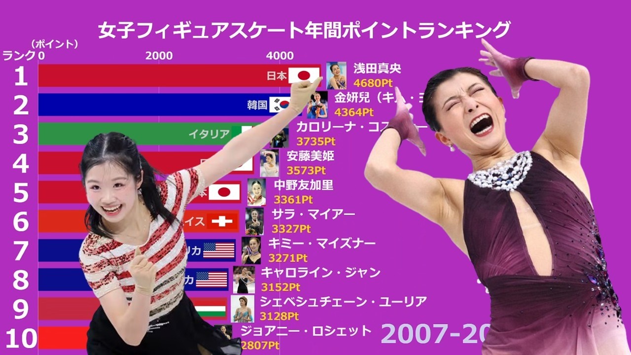 女子フィギュアスケート年間ポイントランキング 2001年～2026年