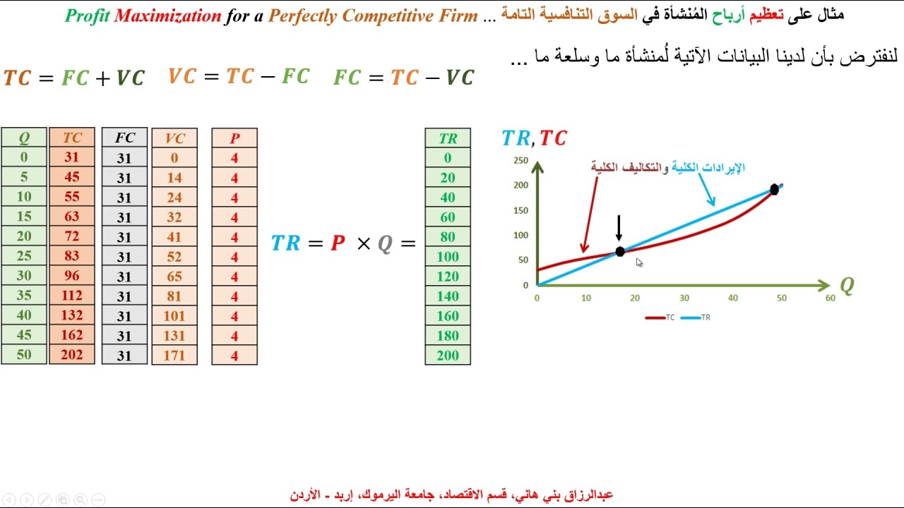 تعظيم أرباح  في سوق التنافسية التامة ...  Profit Maximization  for aPerfectly  Competitive Firm