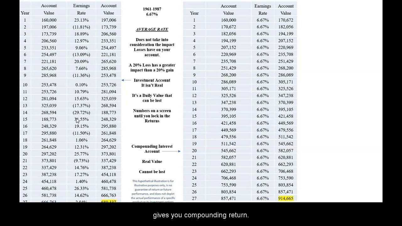 The Misleading Truth About Average Rate of Return