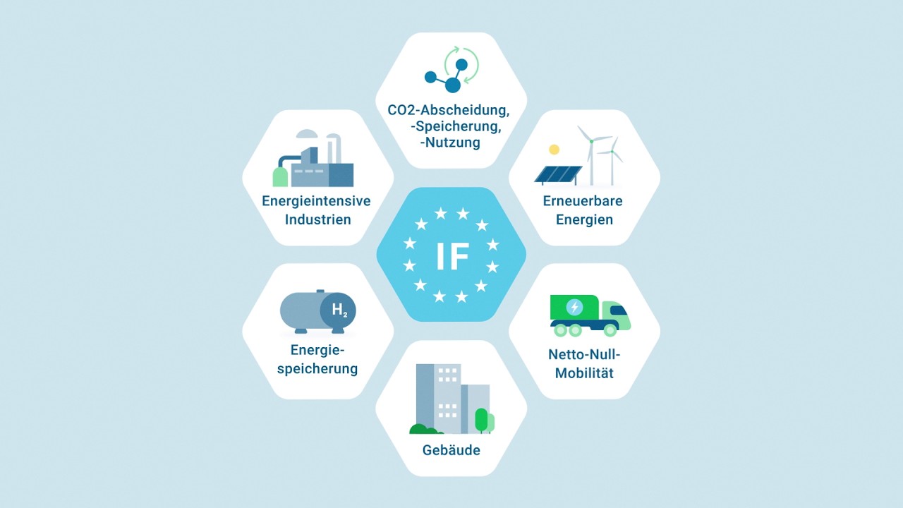 Erklärfilm zum EU-Innovationsfonds und der Nationalen Kontaktstelle EU-Innovationsfonds (NKS IF)