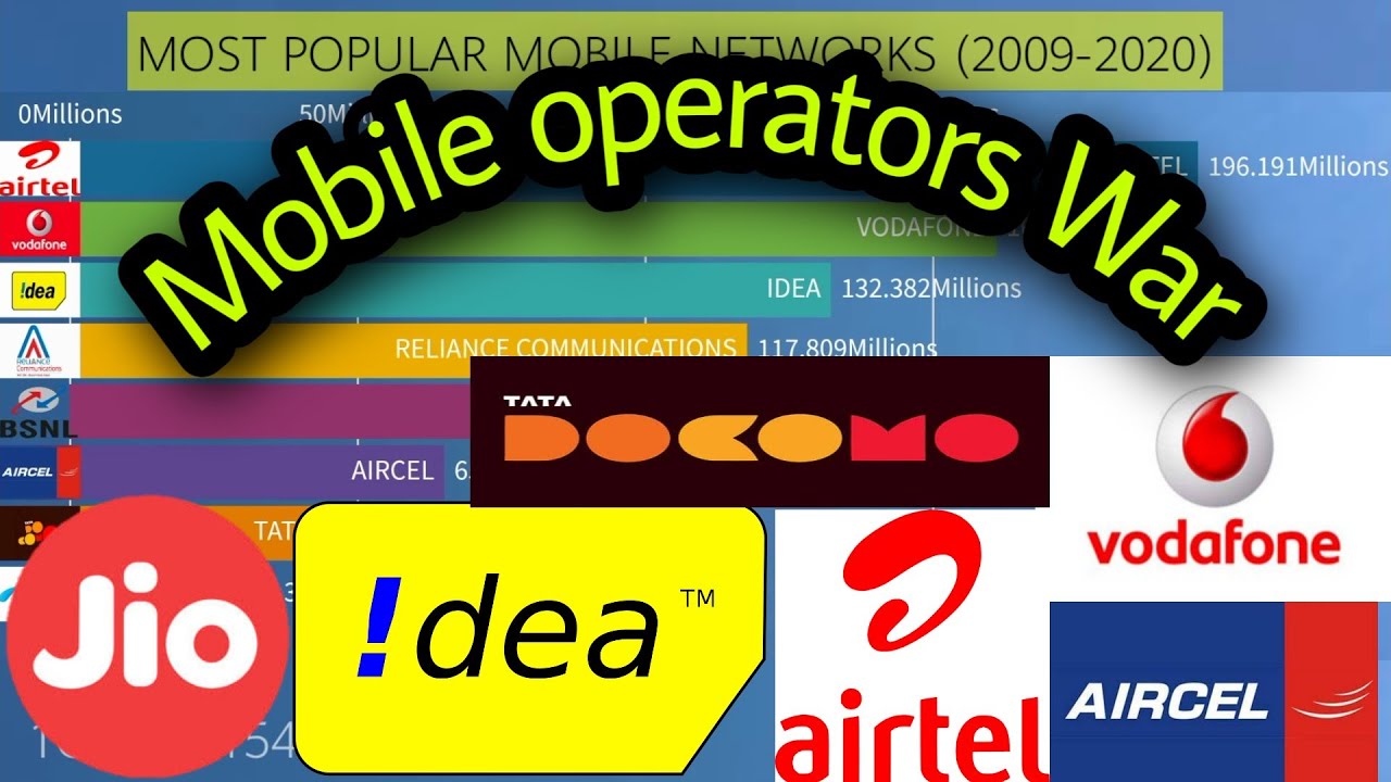 Most Popular Telecom Operators in India (2009-2020) || Most popular telecom companies by ranking.