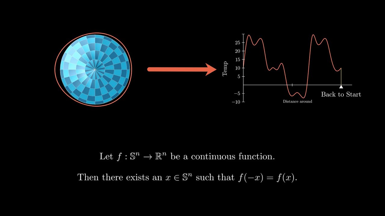 The Borsuk-Ulam Theorem in e minutes
