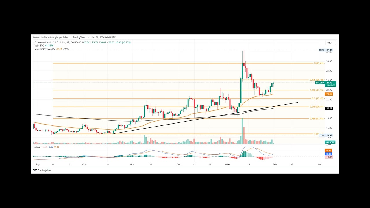 ETC Price Rounding Reversal Eyes A Breakout Run To $30