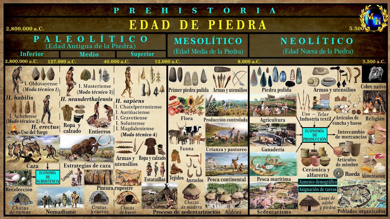 La Edad de Piedra. Paleolítico, Neolítico y Mesolítico.