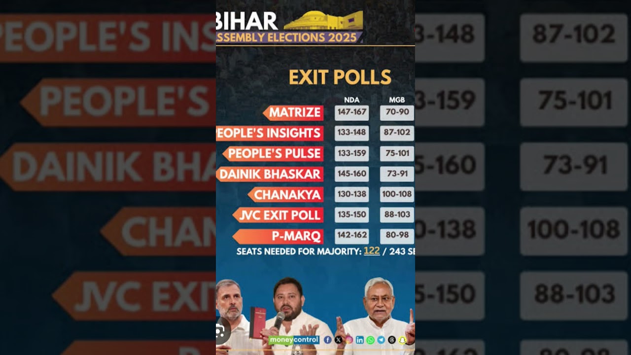 This is an Exit Poll not an exact poll 🙏