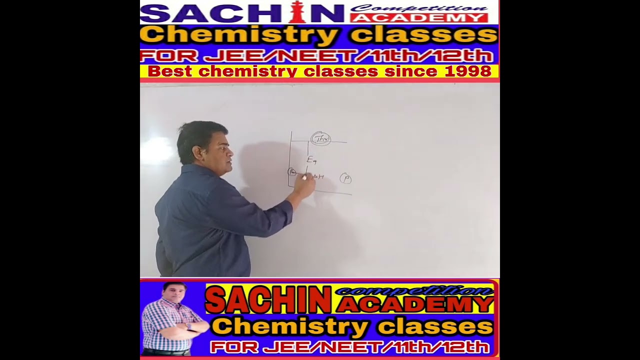 Collision theory CHEMICAL KINETICS 