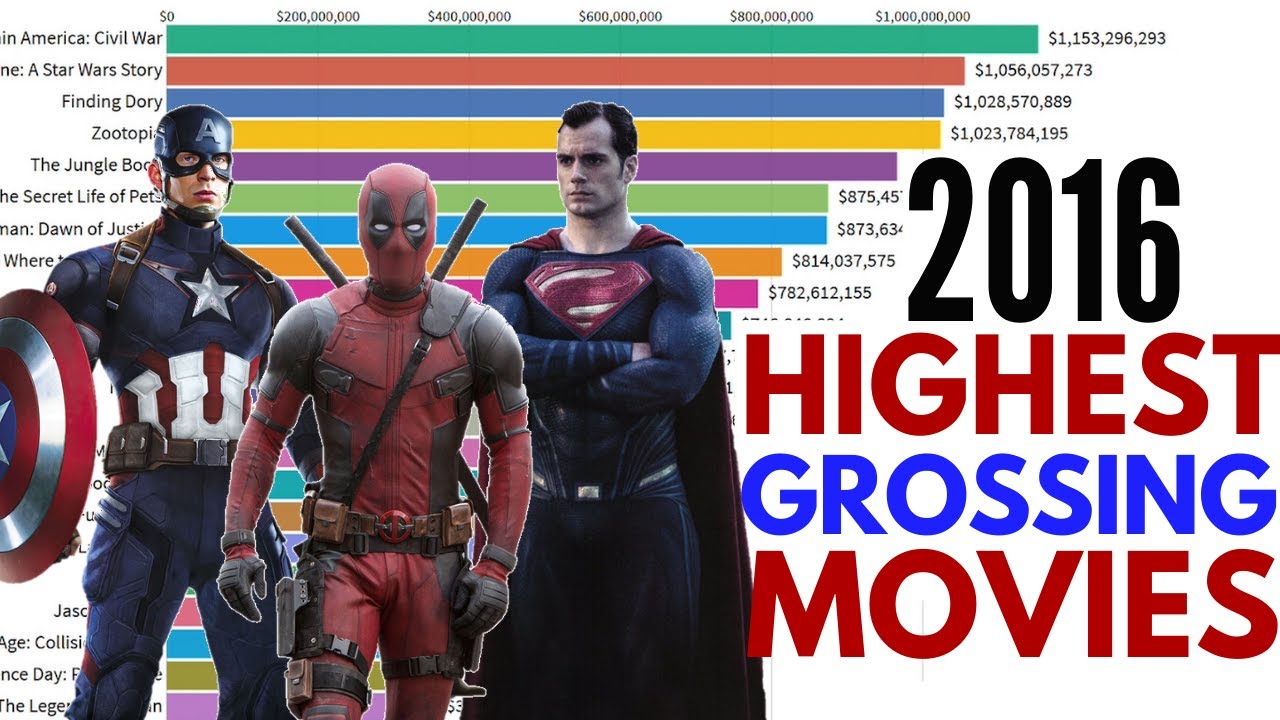 Top 25 Highest Grossing Movies of 2016