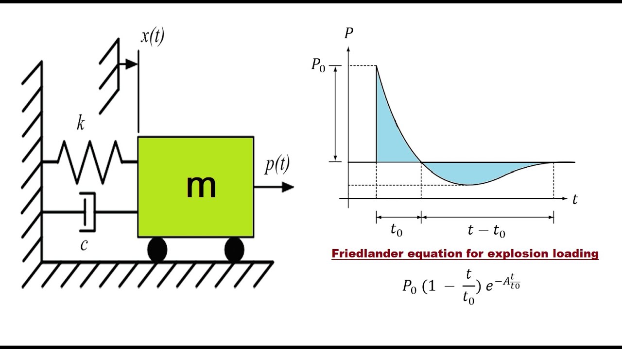 OpenSees, Dynamic Response Analysis of SDOF System Subjected to Explosion and Water Impact Loading