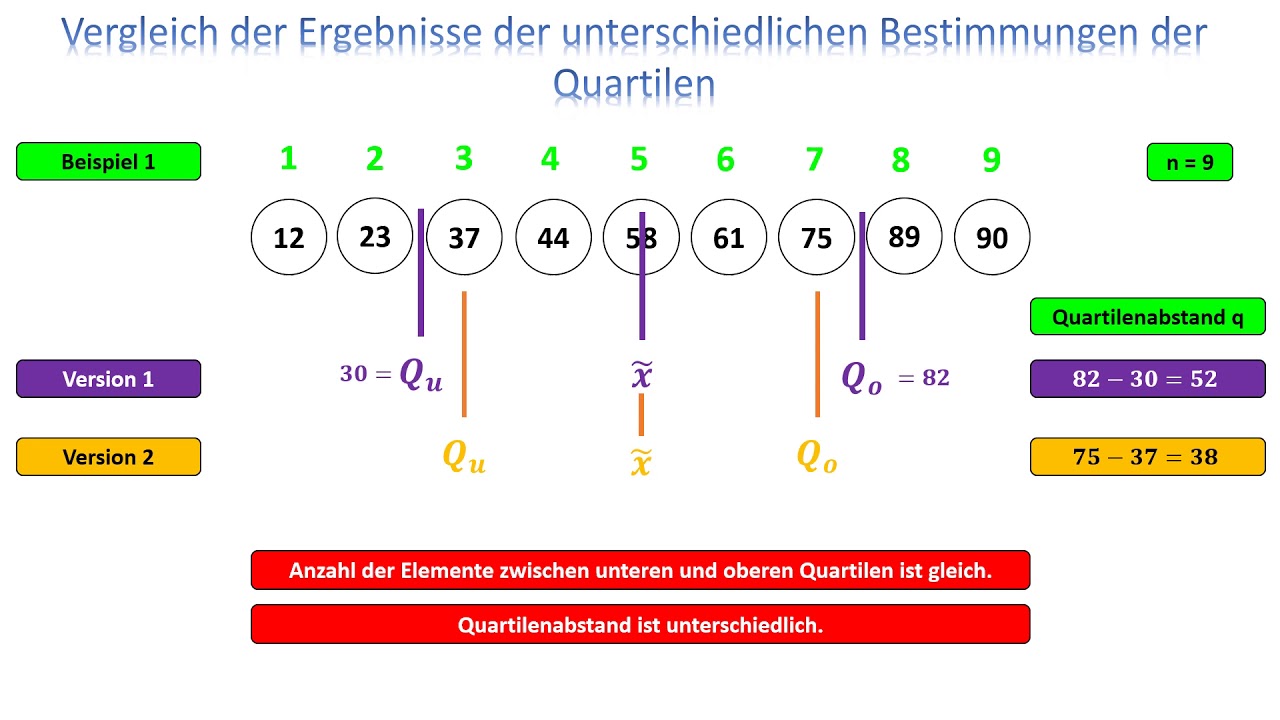 Vergleich der Ergebnisse der unterschiedlichen Bestimmungen der Quartilen