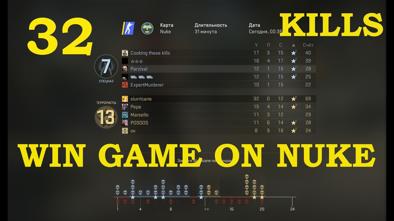 A winning game with 32 kills on NUKE #counterstrike #cs2 #gaming #cs2highlights