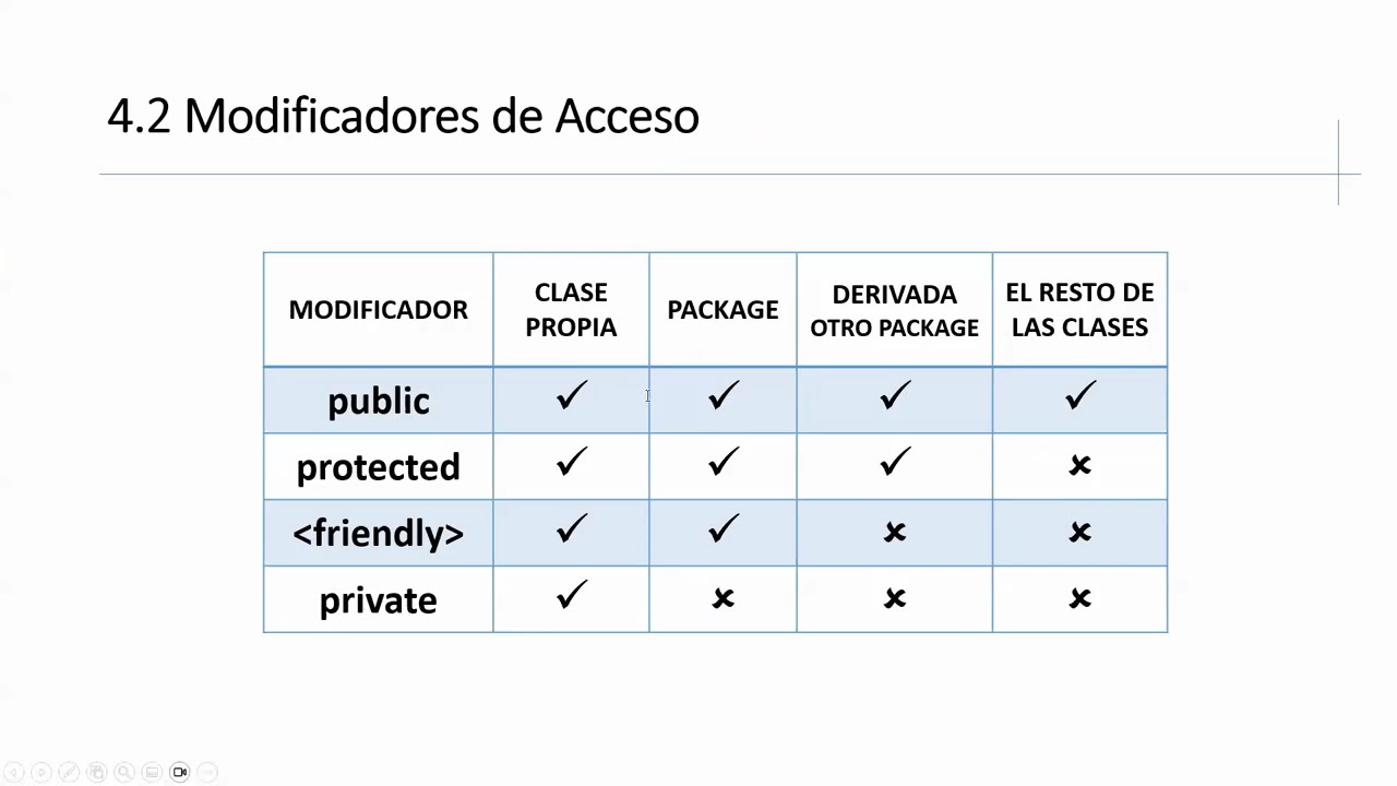 Modificadores de Acceso en Java