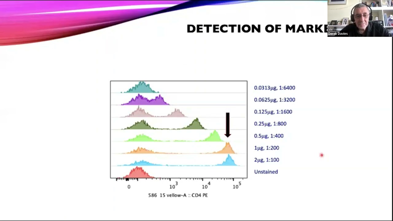 Antibody Titration Using a CytoFLEX LX