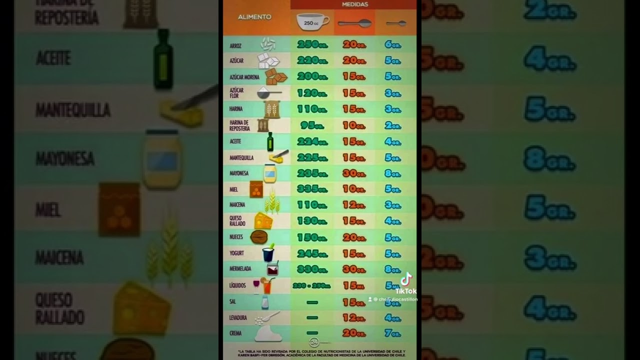 La tabla de equivalencias para recetas de cocina 🧑&zwj;🍳