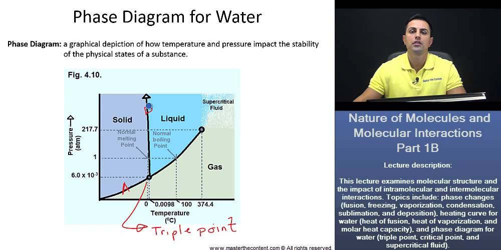 OAT: Phase Diagram for Water (Triple Point, Critical Point, Supercritical Fluid)