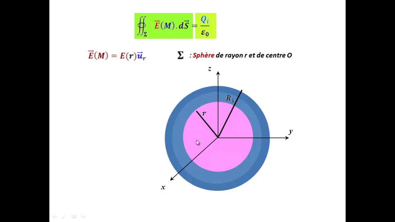 Champ créé par une sphère chargée: Théorème de Gauss sous sa forme intégrale:Exercice corrigé