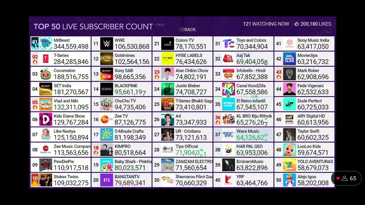 MrBeast enters 🟣🔥 and 🌈 in both streams! Source: @chMDM