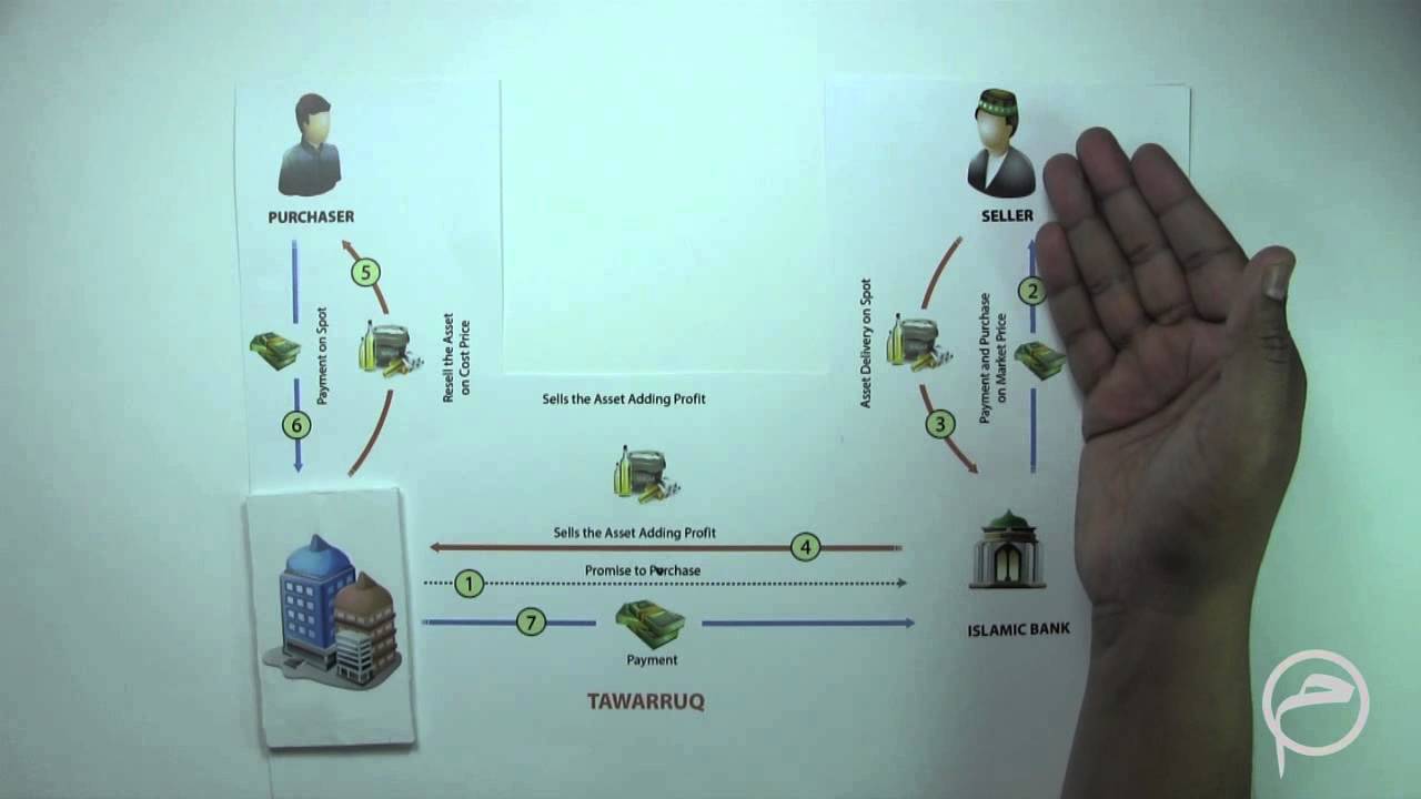 Мурабаха &laquo;Оборотный капитал &mdash; товар&raquo;: Урок 5